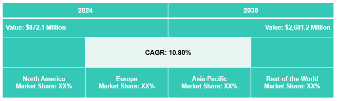 Smart Oil Crops Market